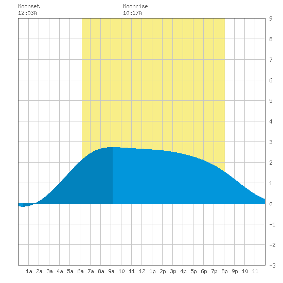 Mermentau River Entrance tide chart for Wednesday, May 24, 2023