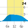 Mermentau River Entrance tide chart for Wednesday, May 24, 2023