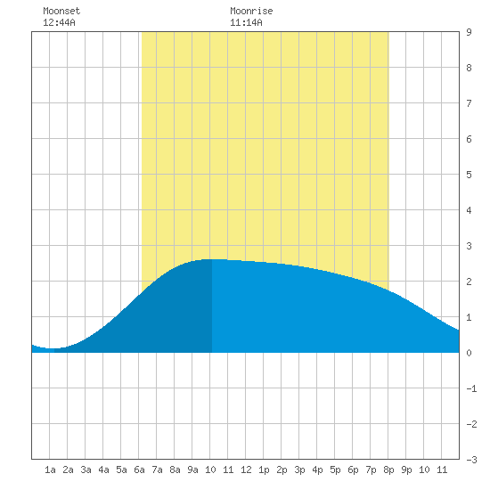 Mermentau River Entrance tide chart for Thursday, May 25, 2023