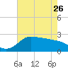 Mermentau River Entrance tide chart for Friday, May 26, 2023