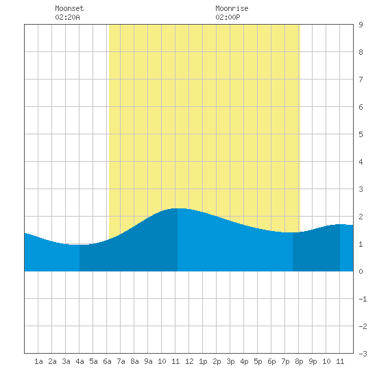 Mermentau River Entrance tide chart for Sunday, May 28, 2023