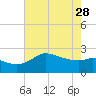 Mermentau River Entrance tide chart for Sunday, May 28, 2023
