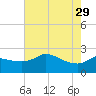 Mermentau River Entrance tide chart for Monday, May 29, 2023