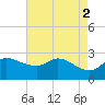 Mermentau River Entrance tide chart for Tuesday, May 2, 2023