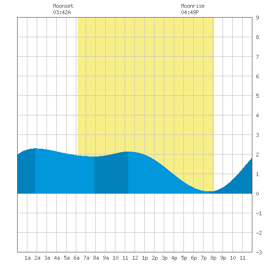 Mermentau River Entrance tide chart for Wednesday, May 31, 2023