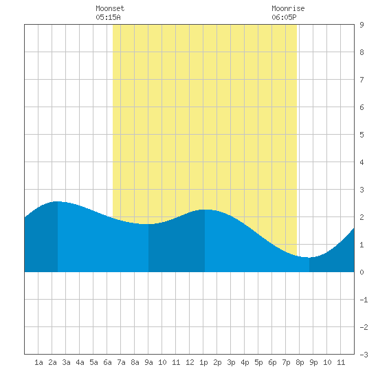 Mermentau River Entrance tide chart for Wednesday, May 3, 2023