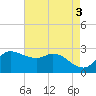 Mermentau River Entrance tide chart for Wednesday, May 3, 2023