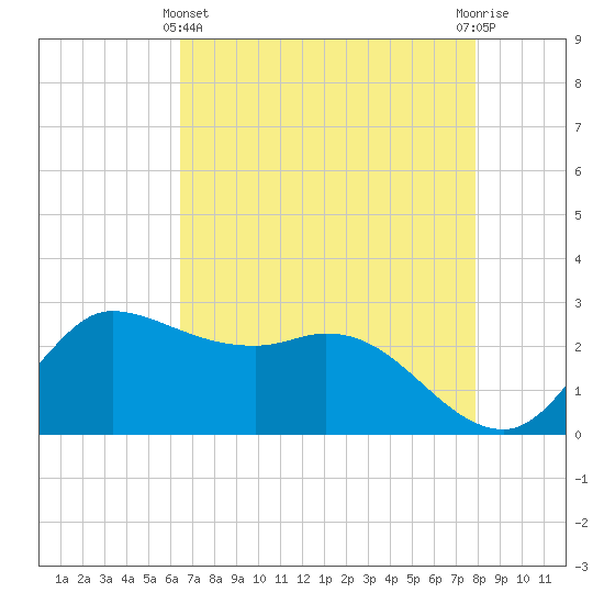 Mermentau River Entrance tide chart for Thursday, May 4, 2023