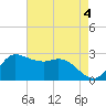 Mermentau River Entrance tide chart for Thursday, May 4, 2023
