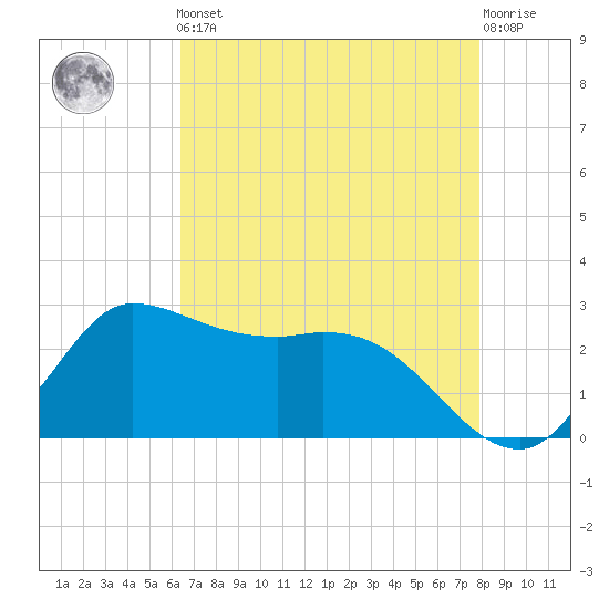 Mermentau River Entrance tide chart for Friday, May 5, 2023