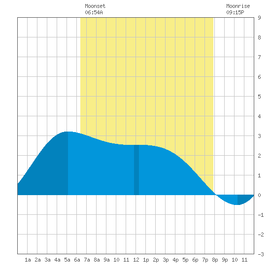 Mermentau River Entrance tide chart for Saturday, May 6, 2023