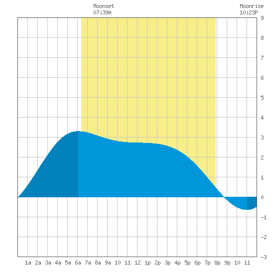 Mermentau River Entrance tide chart for Sunday, May 7, 2023