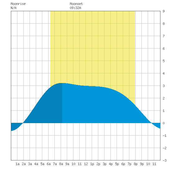 Mermentau River Entrance tide chart for Tuesday, May 9, 2023