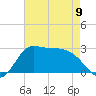 Mermentau River Entrance tide chart for Tuesday, May 9, 2023