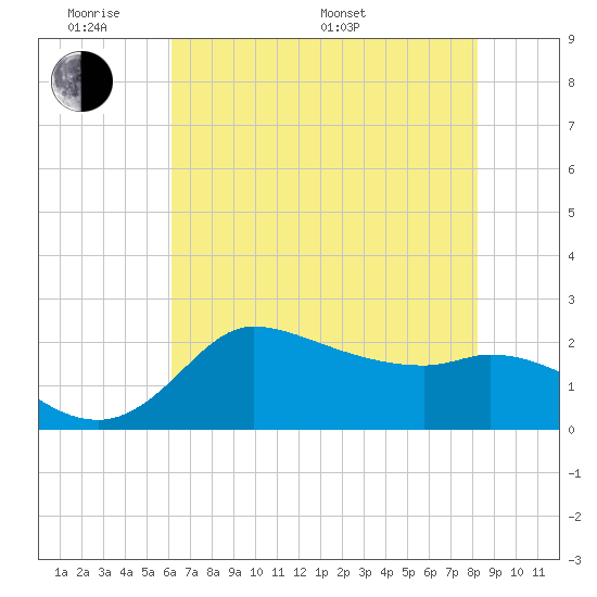 Mermentau River Entrance tide chart for Saturday, June 10, 2023