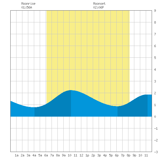 Mermentau River Entrance tide chart for Sunday, June 11, 2023