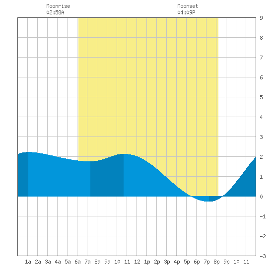Mermentau River Entrance tide chart for Tuesday, June 13, 2023