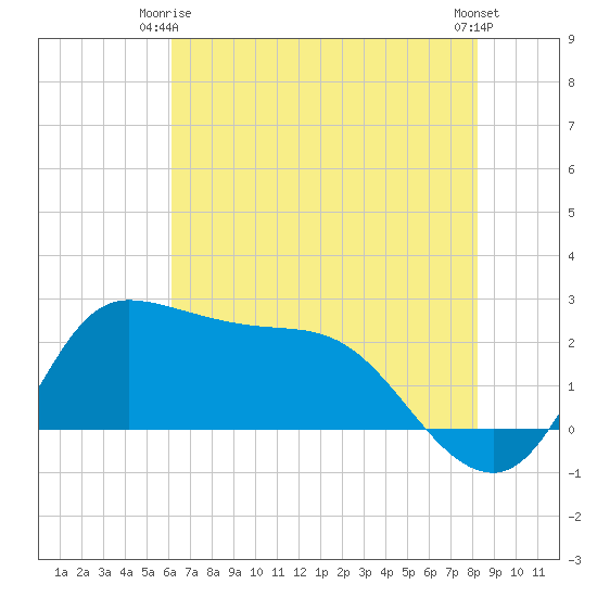 Mermentau River Entrance tide chart for Friday, June 16, 2023