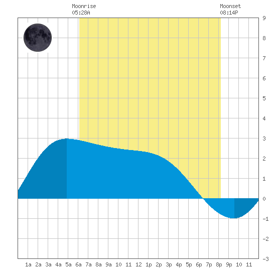 Mermentau River Entrance tide chart for Saturday, June 17, 2023