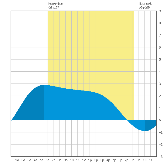 Mermentau River Entrance tide chart for Sunday, June 18, 2023