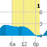Mermentau River Entrance tide chart for Thursday, June 1, 2023