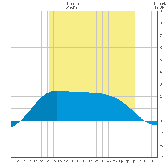 Mermentau River Entrance tide chart for Wednesday, June 21, 2023