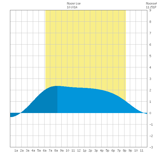 Mermentau River Entrance tide chart for Thursday, June 22, 2023