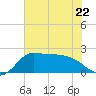 Mermentau River Entrance tide chart for Thursday, June 22, 2023
