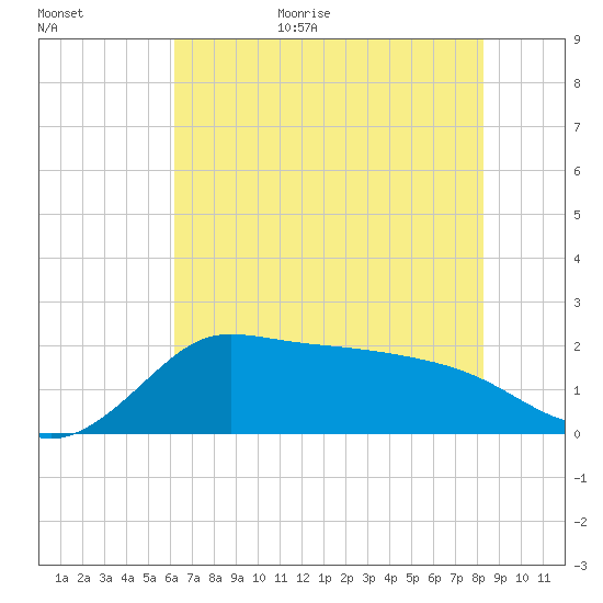 Mermentau River Entrance tide chart for Friday, June 23, 2023