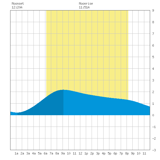 Mermentau River Entrance tide chart for Saturday, June 24, 2023