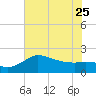 Mermentau River Entrance tide chart for Sunday, June 25, 2023