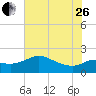Mermentau River Entrance tide chart for Monday, June 26, 2023