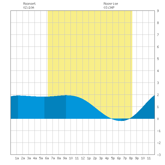 Mermentau River Entrance tide chart for Wednesday, June 28, 2023