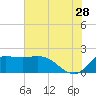 Mermentau River Entrance tide chart for Wednesday, June 28, 2023