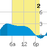 Mermentau River Entrance tide chart for Friday, June 2, 2023