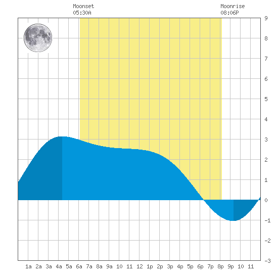 Mermentau River Entrance tide chart for Saturday, June 3, 2023