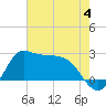 Mermentau River Entrance tide chart for Sunday, June 4, 2023