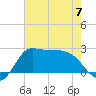 Mermentau River Entrance tide chart for Wednesday, June 7, 2023