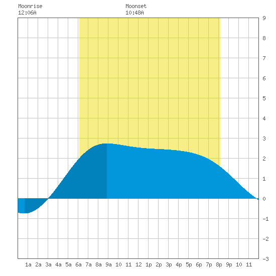 Mermentau River Entrance tide chart for Thursday, June 8, 2023