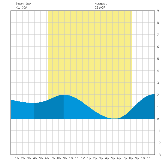 Mermentau River Entrance tide chart for Monday, July 10, 2023