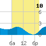 Mermentau River Entrance tide chart for Monday, July 10, 2023