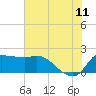 Mermentau River Entrance tide chart for Tuesday, July 11, 2023