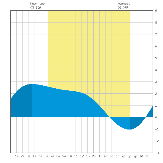 Mermentau River Entrance tide chart for Friday, July 14, 2023