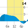 Mermentau River Entrance tide chart for Friday, July 14, 2023