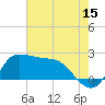 Mermentau River Entrance tide chart for Saturday, July 15, 2023