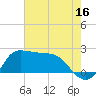 Mermentau River Entrance tide chart for Sunday, July 16, 2023