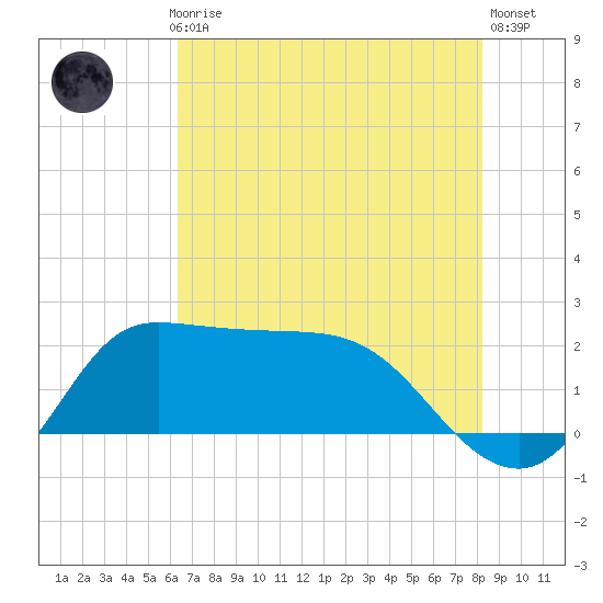 Mermentau River Entrance tide chart for Monday, July 17, 2023