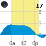 Mermentau River Entrance tide chart for Monday, July 17, 2023
