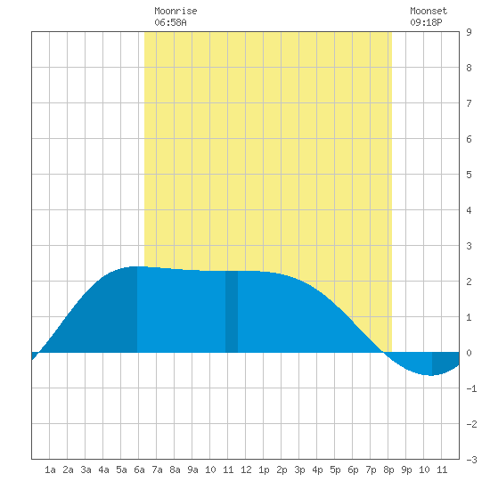 Mermentau River Entrance tide chart for Tuesday, July 18, 2023