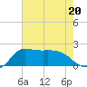 Mermentau River Entrance tide chart for Thursday, July 20, 2023